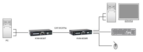 Przedłużacz KVM LevelOne KVM-9036 przez IP 2xUSB
