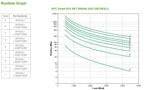 UPS APC SRT5KXLI (5000VA) 230V, 6x C13+4x C19 IEC outlets, Network Card+SmartSlot, Extended runtime, W/O rail kit