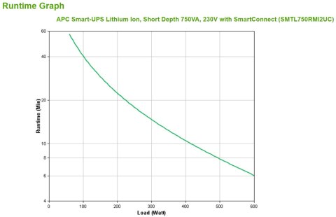 UPS APC Smart-UPS Lithium Ion Short Depth 750VA 230V with SmartConnect line-interactive 0,75kVA 600W 6x gniazdo sieciowe SMTL750