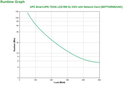 APC Smart-UPS 750VA zasilacz UPS Technologia line-interactive 0,75 kVA 500 W 4 x gniazdo sieciowe