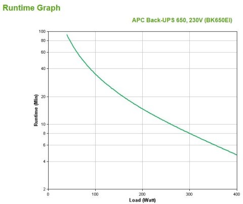 APC Back-UPS Czuwanie (Offline) 650 VA 400 W 4 x gniazdo sieciowe
