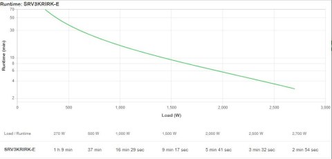 APC SRV3KRIRK-E zasilacz UPS 3 kVA 2700 W